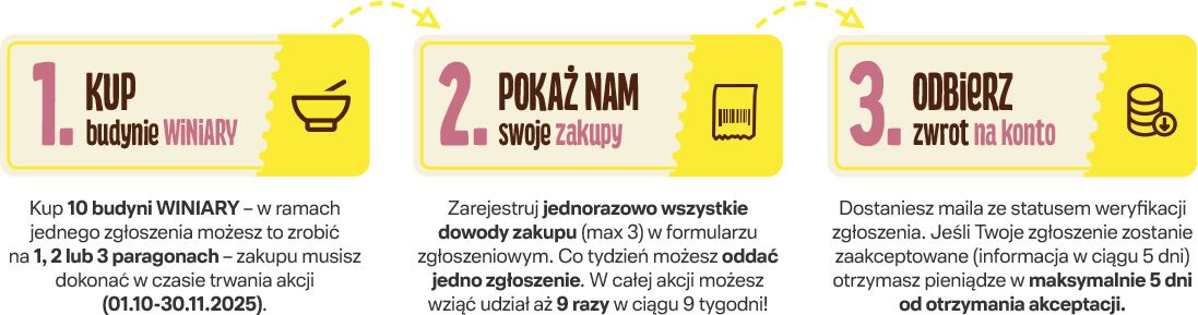 1. Kup budynie Winiary; 2. Pokaż nam swoje zakupy; 3. Odbierz zwrot na konto