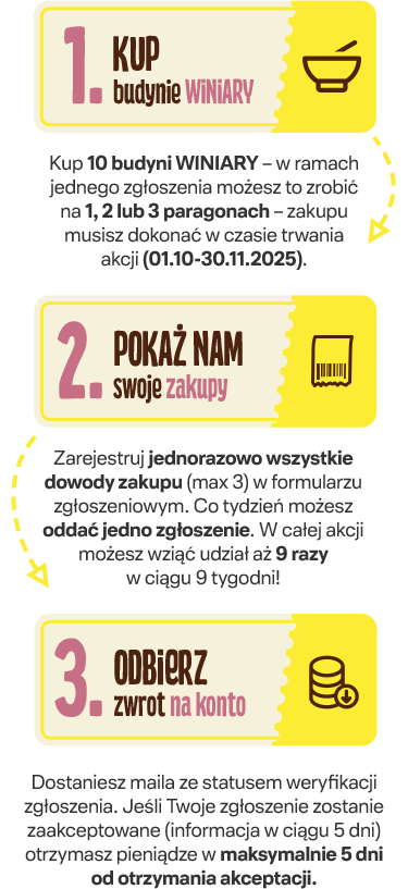 1. Kup budynie Winiary; 2. Pokaż nam swoje zakupy; 3. Odbierz zwrot na konto